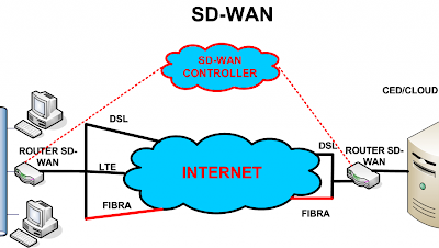 SD-WAN rende la tua rete più efficiente