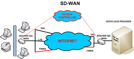 SD-WAN rende la tua rete più efficiente